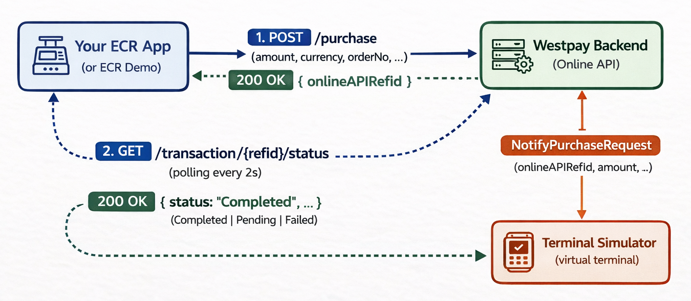Architecture Overview